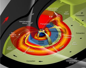 Notions physiques autour des radiations solaires extrêmes (1-4-1)