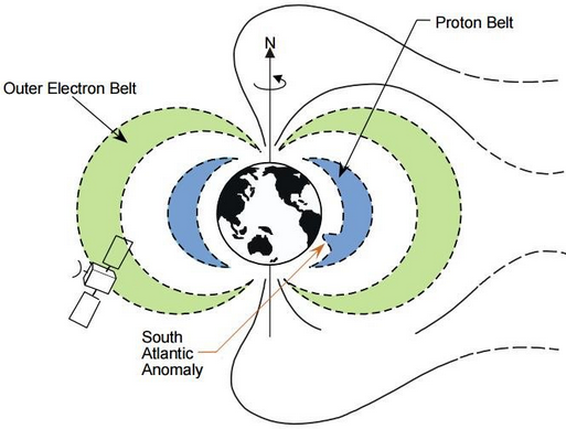 Vision schématique de la déformation de la ceinture interne de Van Allen au niveau de l'Atlantique Sud