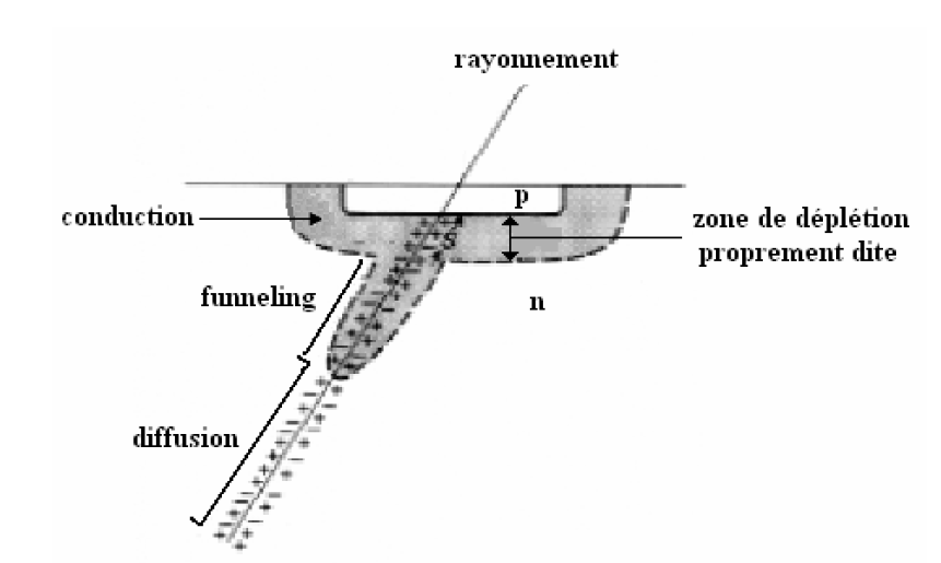 Dans un transistor MOSFET, la particule qui frappe le drain produit une charge qui peut créer le bit-flip.