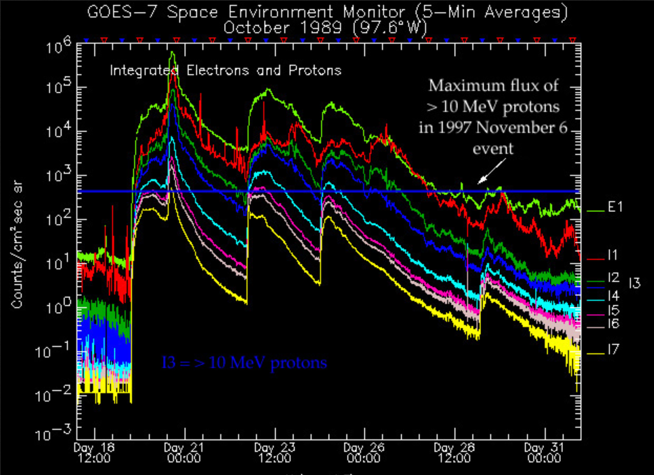 Diagramme EPAM GOES-7 Octobre 1989 (attention à l'échelle horizontale)