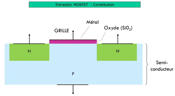 Constitution d'un Transistor MOSFET. Cet ensemble constitue une cellule avec la quelle il est possible de stocker 1 bit. Source : Hervé Discours