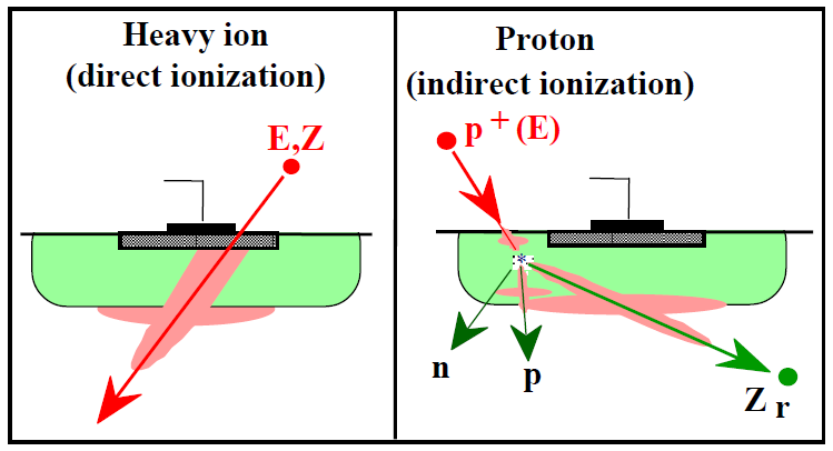 SEE par ionisation directe (pour les ions lourds) et interactions nucléaires (pour les protons et les neutrons).